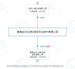 滴滴出行注冊資本增至6000萬元，強化技術咨詢及轉讓業務