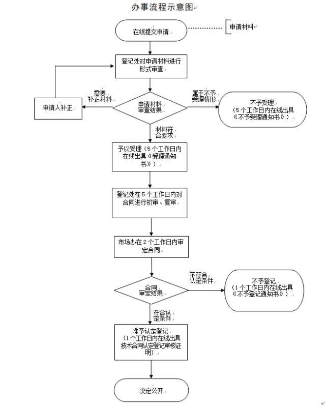 上海市技術轉讓合同認定登記流程、辦理時間、地址及咨詢方式